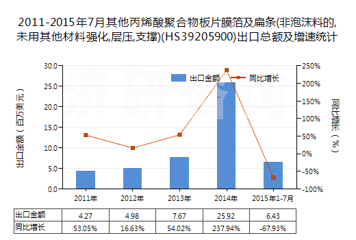 2011-2015年7月其他丙烯酸聚合物板片膜箔及扁條(非泡沫料的,未用其他材料強(qiáng)化,層壓,支撐)(HS39205900)出口總額及增速統(tǒng)計(jì)